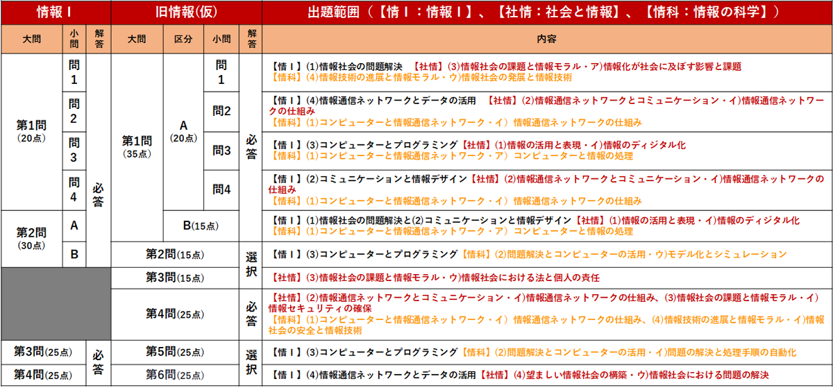 情報　出題範囲