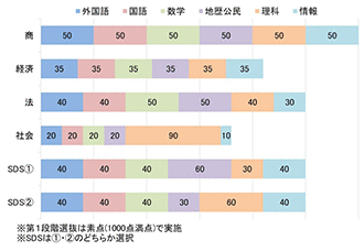 代々木ゼミナール（予備校） | 入試情報