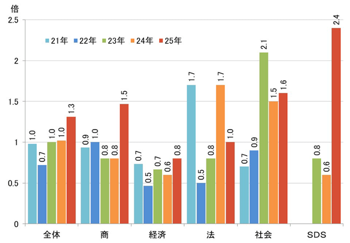 志願者数
