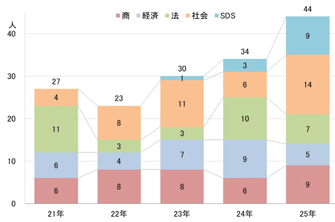 志願者数
