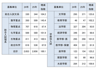 募集単位別志願状況（前期）