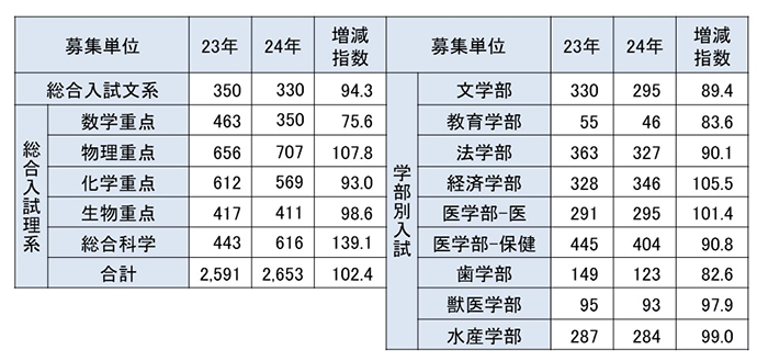 募集単位別志願状況（前期）