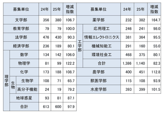 募集単位別志願状況（後期）