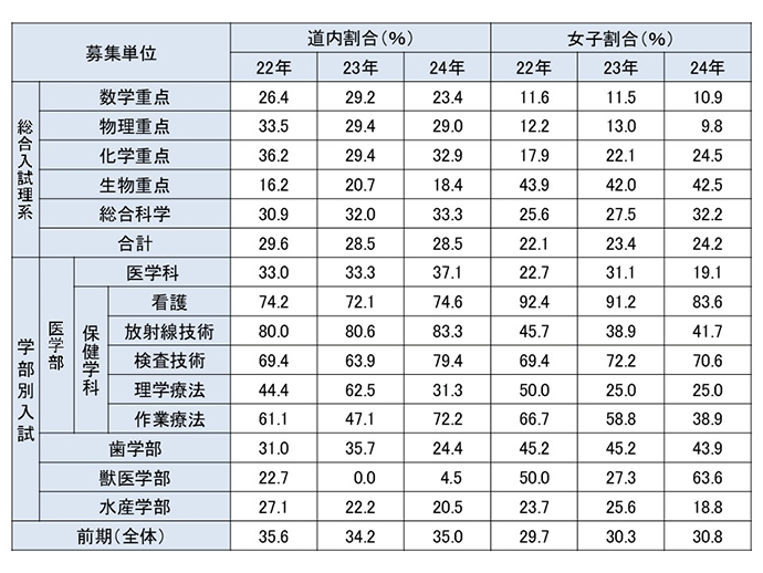 合格者（理系）に占める道内・女子割合（前期