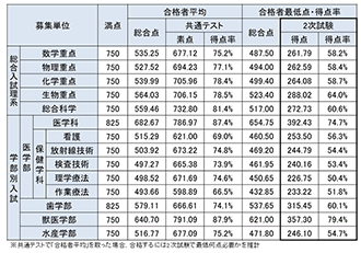 代々木ゼミナール 予備校 入試情報