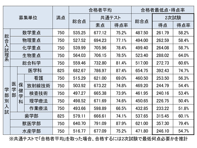 合格者（理系）の成績データ