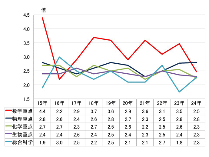 共通テストの合格者平均得点率の推移