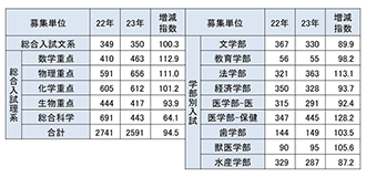 募集単位別志願状況（前期）