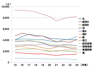 学部別志願者数の推移