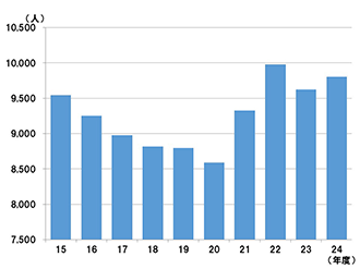 合格者数の推移