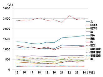 学部別合格者数の推移