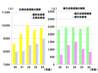 正規・補欠合格者数の推移（2019年～2023年）