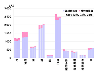 合格者の現役・浪人割合の推移