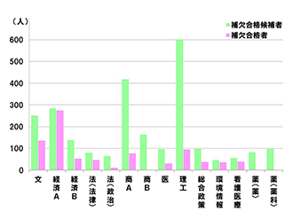 2023年学部別補欠合格状況