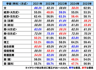 正規合格者の合格最低点の推移(2021年～2025年)