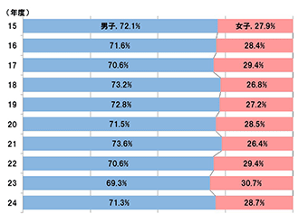 正規・補欠合格者数の推移