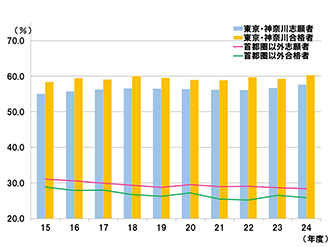 志願者・合格者の地区別出身者割合