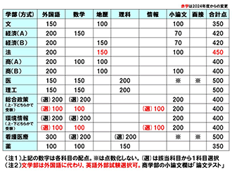 一般選抜の教科・配点一覧（2024年度）