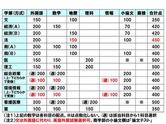 一般選抜の教科・配点一覧（2025年度）