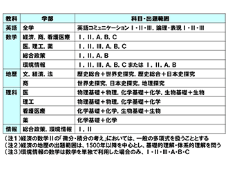 学部別　新課程の教科と出題範囲（2025年度）