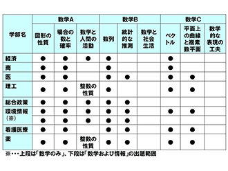 】学部別　数学Ａ・Ｂ・Ｃの出題範囲（2025年度）