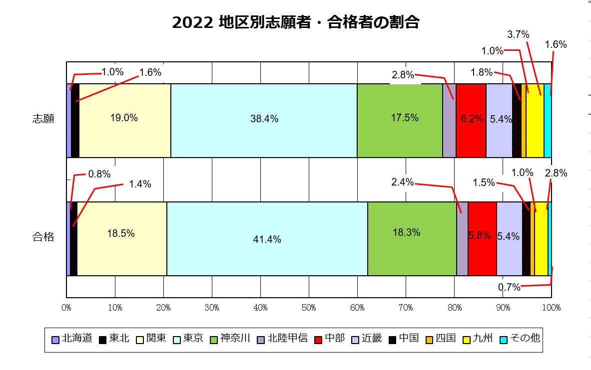 地区別志望者・合格者