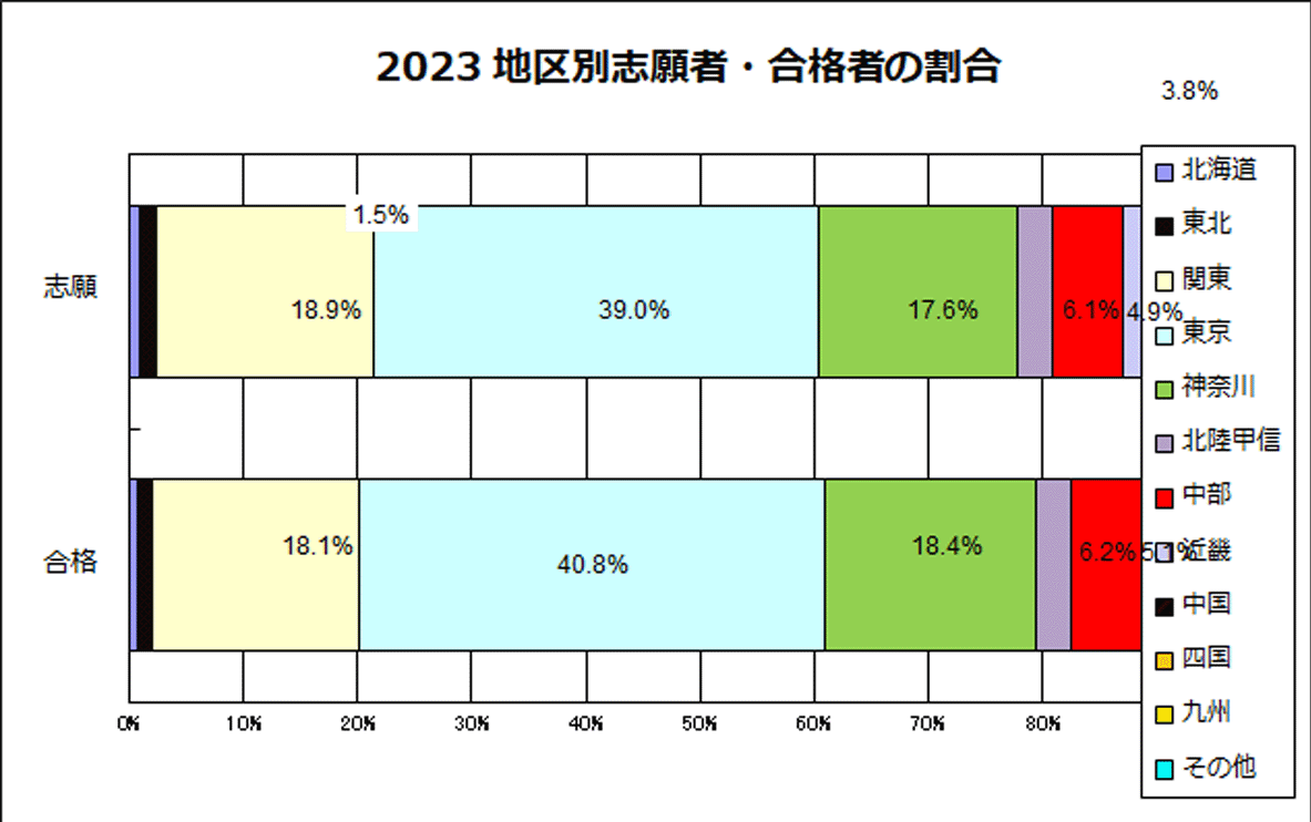 地区別志望者・合格者