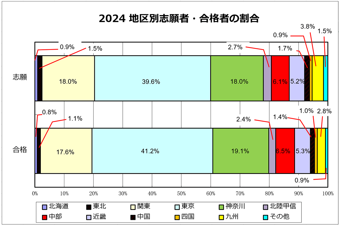 地区別志望者・合格者