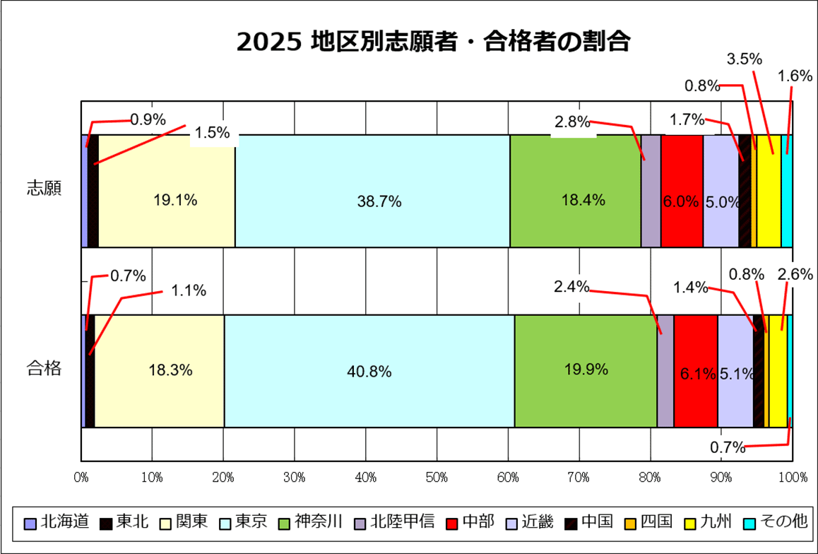 地区別志望者・合格者