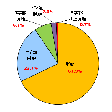 グラフ