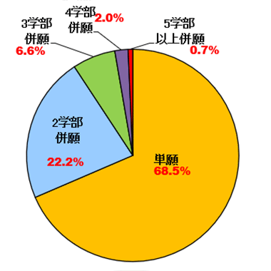 グラフ