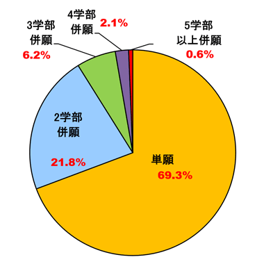 グラフ
