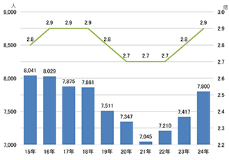 【図表①】一般前期志願者数と志願倍率の推移