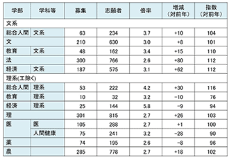 【図表②】23年度 文系・志願状況(一般前期)