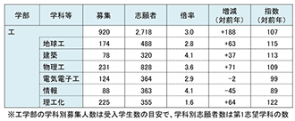 【図表③】23年度 理系(工学部以外)・志願状況(一般前期)