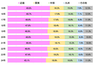 【図表⑤】地区別志願者割合の推移(一般前期)