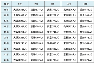 【図表⑤】志願者上位5都道府県（一般前期）