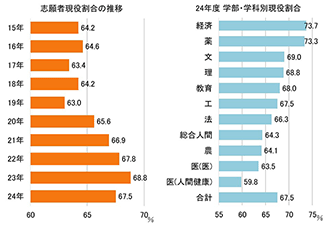 【図表⑥】志願者の現役割合（一般前期）