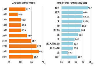 【図表⑦】入学者の現役割合（一般前期）