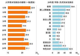 【図表⑧】入学者の女性割合