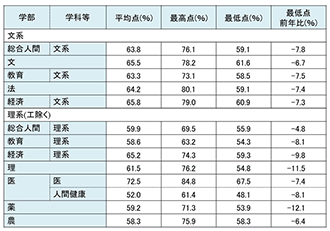 【図表⑩】23年度 文系・合格者得点(一般前期の総点)