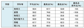 【図表⑩】24年度 工学部・合格者得点（一般前期の総点）