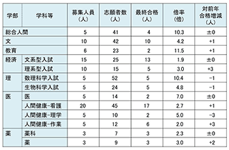 【図表⑭】23年度 文系・特色入試選考結果(法学部・後期以外)