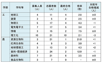 【図表⑬】24年度 特色入試選考結果（工学部・農学部）