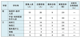 【図表⑯】26年度 特色入試・女性募集枠選考結果果