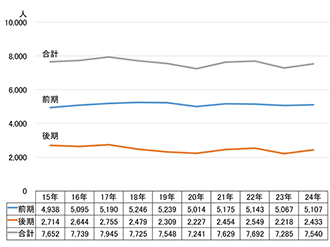 図表① 志願者数の推移