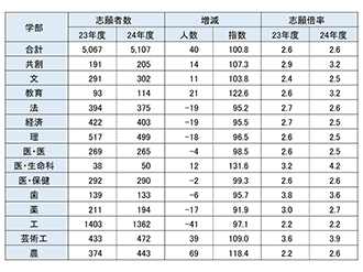 図表②　前期日程・学部別の志願状況