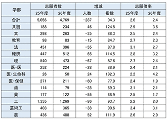 図表③　前期日程・学部別の志願状況