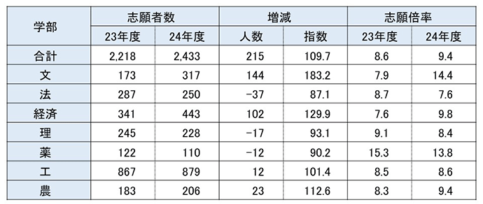 図表③　後期日程・学部別の志願状況