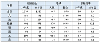 図表④　後期日程・学部別の志願状況